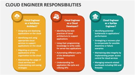 Cloud Engineer Roles And Responsibilities Cloud Engineer Roles And Responsibilities