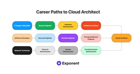 5 Cloud Architect Jobs