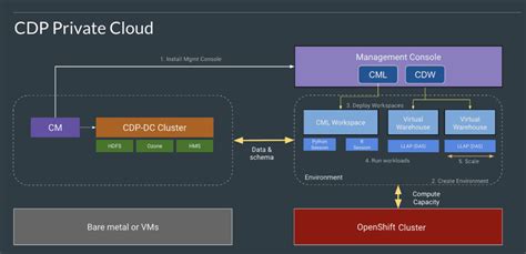 Cloudera Data Platform Cdp Available On Google Cloud