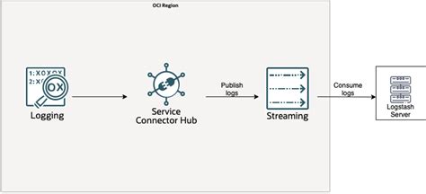 Collect Logs From Oci Logging Into Logstash Using Oci Streaming As A Collect Logs From Oci Logging Into Logstash Using Oci Streaming As A