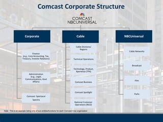 Comcast Corporation Investor Relations Update