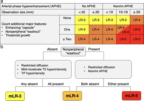 Comparative Performance Of 2018 Li Rads Versus Modified Lirads Mli
