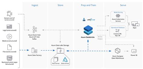Connect 90 Data Sources To Data Lake Databricks Blog Connect 90 Data Sources To Data Lake Databricks Blog