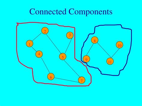 Connected Component Connected Component