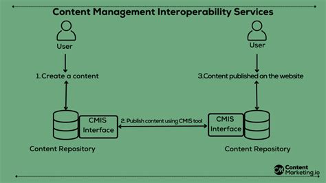 Content Management Interoperability Services Cmis