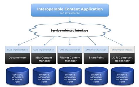 Content Management Interoperability Services Simplified