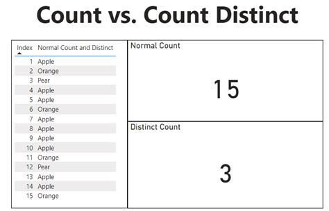 5 Count Distinct Tips
