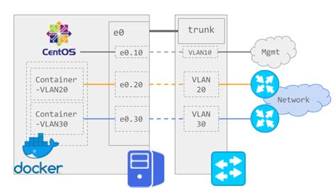 Create Macvlan 802 1Q Vlan Tag Network With Docker Compose Create Macvlan 802 1Q Vlan Tag Network With Docker Compose