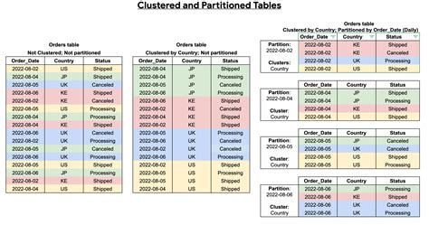 Bigquery Table Partition Cluster