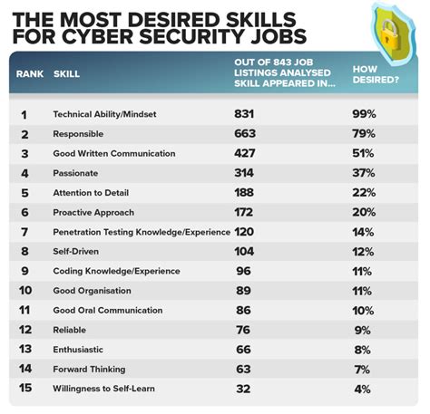 Cyber Security Jobs Skills Qualifications For 2020