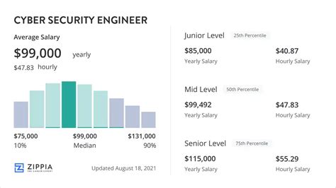 Cyber Security Project Manager Salary
