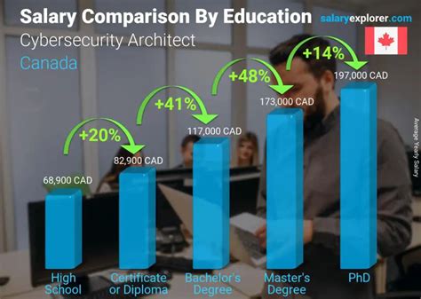 Cybersecurity Architect Average Salary In Canada 2023 The Complete Guide Cybersecurity Architect Average Salary In Canada 2023 The Complete Guide