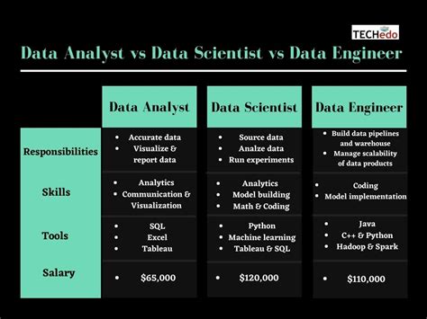 Data Analyst Vs Data Scientist Vs Data Engineer Student Center Data Analyst Vs Data Scientist Vs Data Engineer Student Center