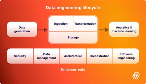 Data Engineering Life Cycle Explained