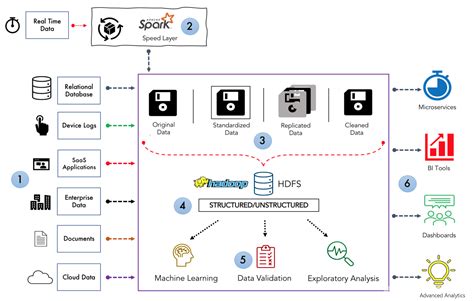 5 Ways Data Lake