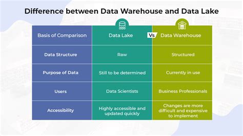 Data Lake Vs Data Warehouse Vs Database Key Differences Explained Data Lake Vs Data Warehouse Vs Database Key Differences Explained