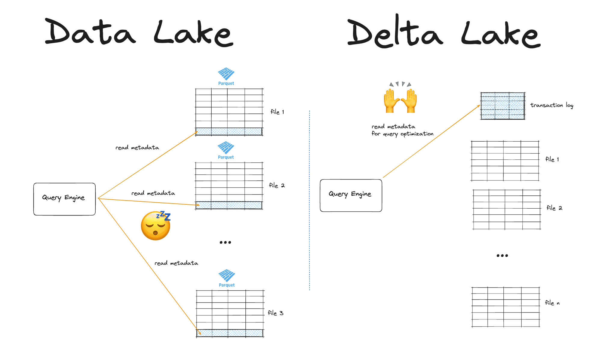 Data Lake vs Delta Lake Compared