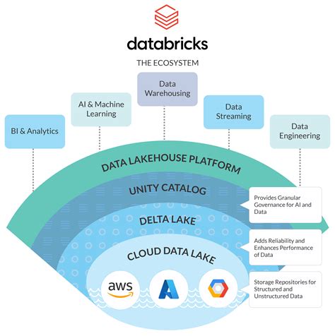 Data Lakehouse Platform Guglvp