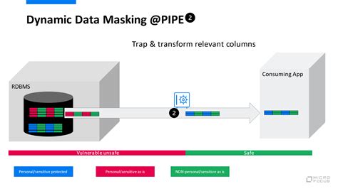 Data Masking With Data Products Data Masking With Data Products