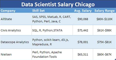Chicago Data Science Jobs