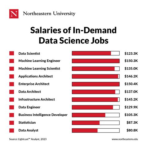 Seattle Data Science Job Opportunities