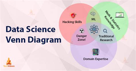 Data Science Venn Diagram Know What It Takes To Become A Data Data Science Venn Diagram Know What It Takes To Become A Data