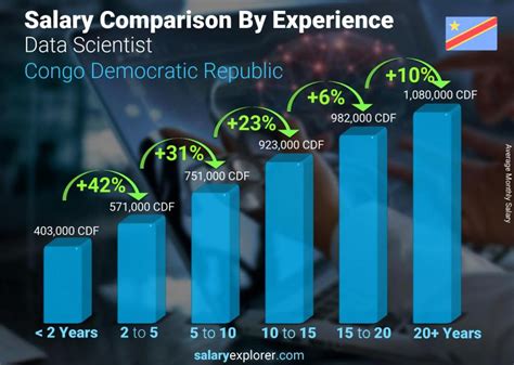 Data Scientist Average Salary In Congo Democratic Republic 2023 The