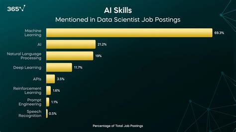 Data Scientist Job Market Trends
