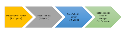 5 Data Scientist Manager Salaries