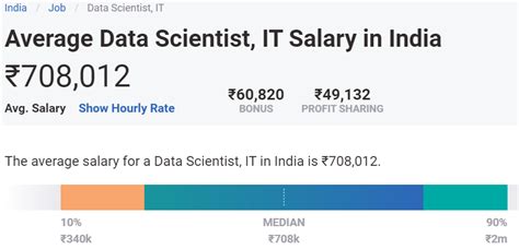 5 Ways Data Scientist Salary