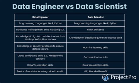 Data Scientist vs Data Engineer