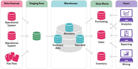 Data Warehouse vs Data Mart Difference