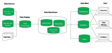 Open Source Data Warehouse Solutions
