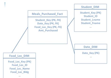 Data Warehouse Part 5 Fact And Dimension Tables Design Practice By Data Warehouse Part 5 Fact And Dimension Tables Design Practice By