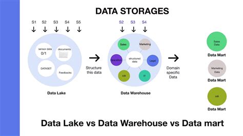 3 Data Storage Options
