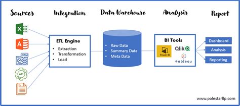 Data Warehousing for Business Intelligence