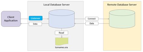 Create Oracle Database Link