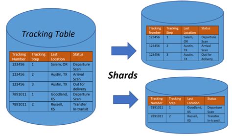 Database Sharding And Partitioning Profit Point Database Sharding And Partitioning Profit Point
