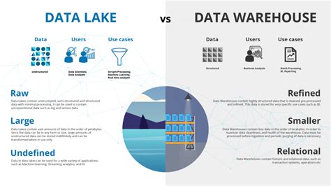 Database vs Data Lake