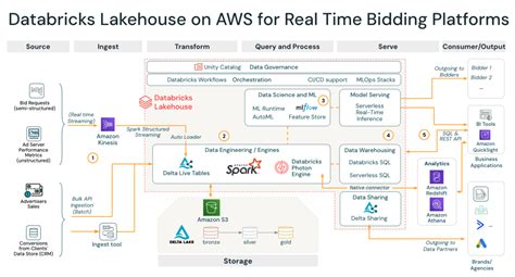 Databricks AWS Data Frontend Architecture Simplified