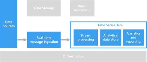 Datos De Series Temporales Azure Architecture Center Microsoft Learn Datos De Series Temporales Azure Architecture Center Microsoft Learn