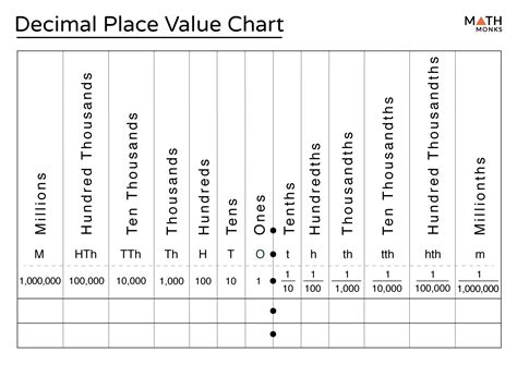 Decimal Place Value Table Guide