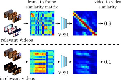 Depiction Of The Frame To Frame Similarity Matrix And The Cnn Output Of Depiction Of The Frame To Frame Similarity Matrix And The Cnn Output Of