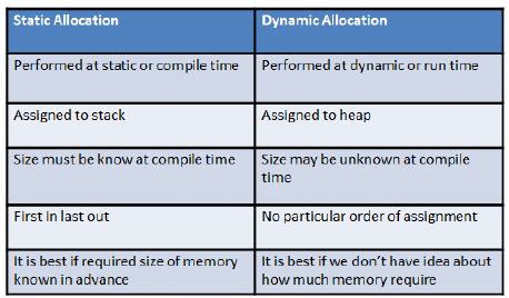 Difference Between Static And Dynamic Allocation Download Scientific Difference Between Static And Dynamic Allocation Download Scientific