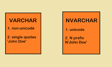 Difference Between Varchar And Nvarchar Coding Ninjas Difference Between Varchar And Nvarchar Coding Ninjas
