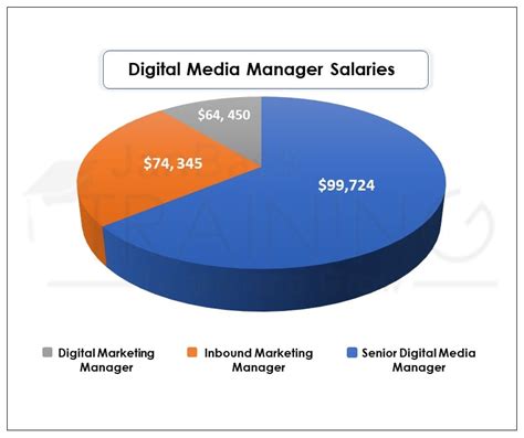 5 Digital Media Manager Salaries