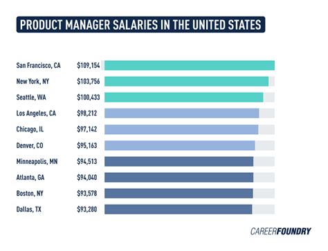 Digital Product Manager Salary
