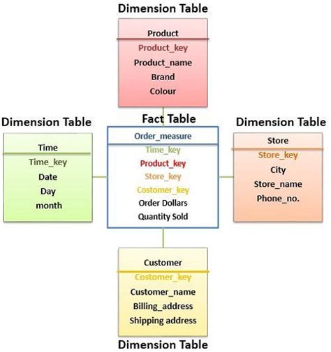 Dimension vs Fact Tables