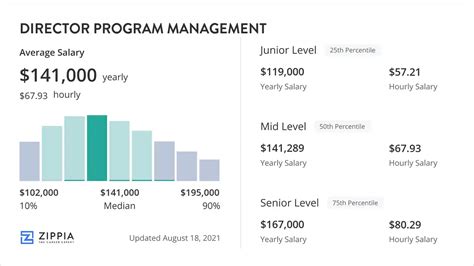 5 Ways Director Salaries Vary