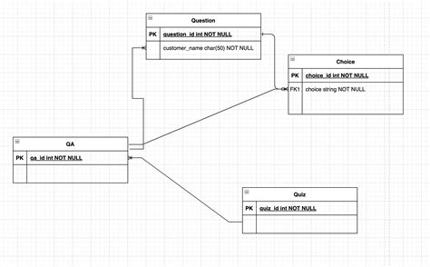 Django Questions With Multiple Choices Database Schema Design Stack Django Questions With Multiple Choices Database Schema Design Stack